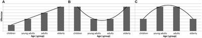 Cognitive Mechanisms Underlying Directional and Non-directional Spatial-Numerical Associations across the Lifespan